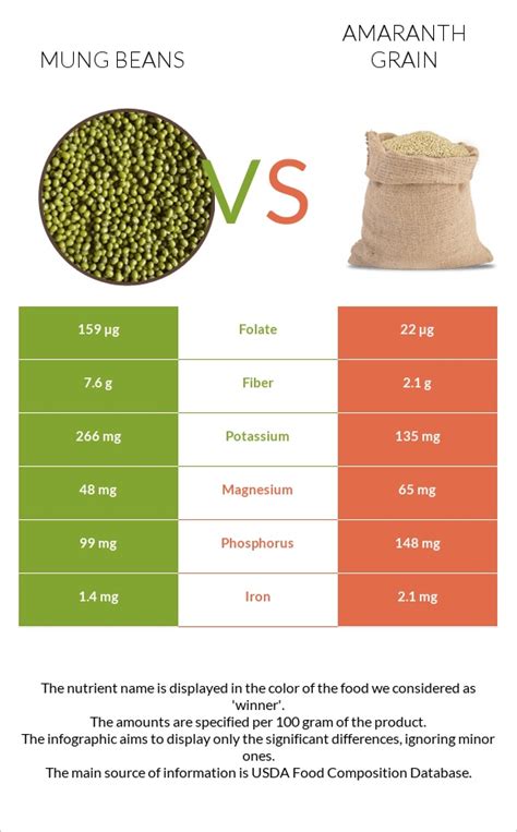 Mung Beans Vs Amaranth Grain — In Depth Nutrition Comparison