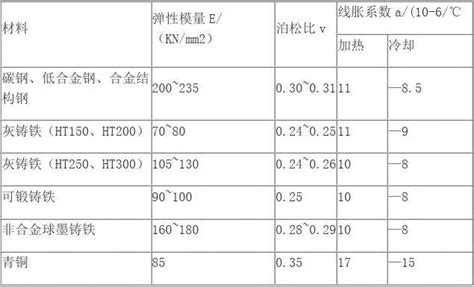 常用材料弹性模量及泊松比文档下载