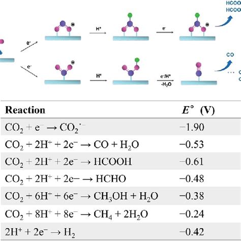 A Possible Reaction Pathways For Electrochemical Co Rr To Formate