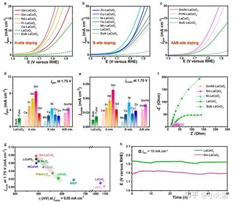 掺杂优化钙钛矿型氧化物在中性条件下催化oer的性能（掺杂增强了b O共价性） 知乎