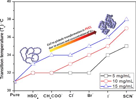 智能聚合物如何响应基于咪唑鎓的离子液体？acs Sustainable Chemistry And Engineering X Mol