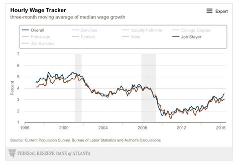 Wage growth... Atlanta Fed - Commodity Research Group