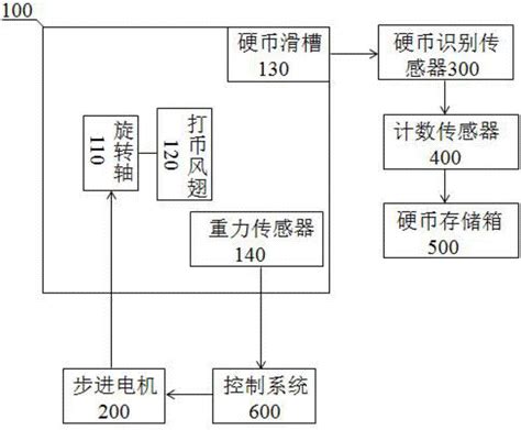 一种硬币分拣装置及其控制方法和硬纸币兑换机与流程