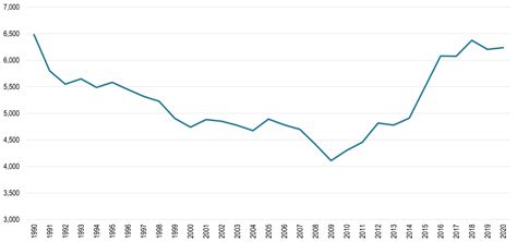 Pedestrian Fatalities United States 1990 2020 The Geography Of