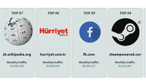 Top 100 Most Visited Websites In The World As Of 2020 YouTube