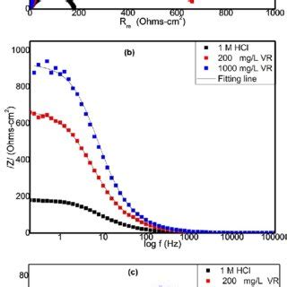 Electrochemical Impedance Spectra Of Mild Steel In M H So