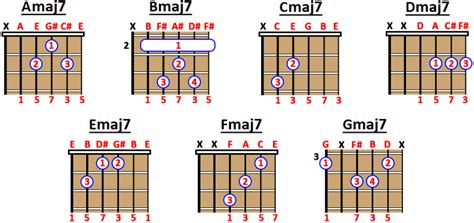 DOMINANT 7TH CHORD What is it & How to play it