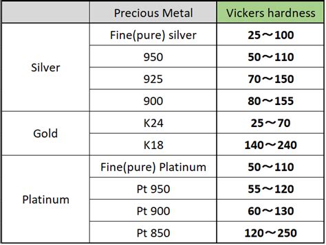 Vickers Hardness Conversion Chart