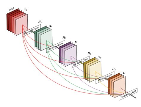 Ultimate Guide To Fine Tuning In Pytorch Part 1 — Pre Trained Model And Its Configuration By