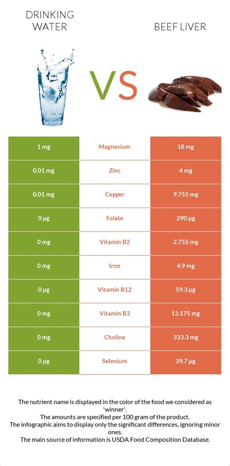 Drinking Water Vs Beef Liver — In Depth Nutrition Comparison