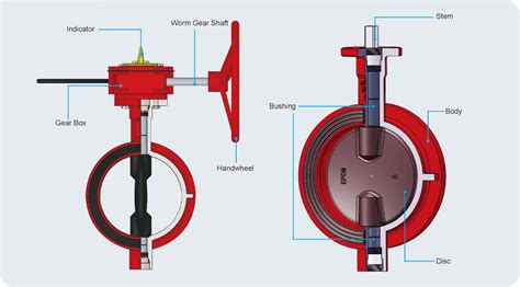 Butterfly Valve C W Signal Gearbox Grooved End Ningjin Apc Industries