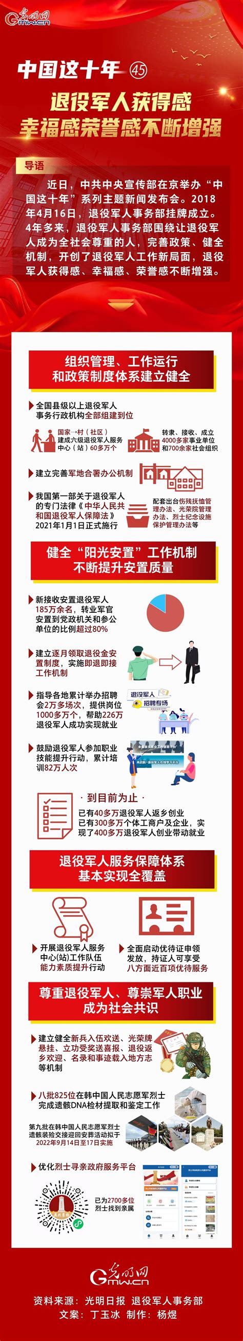 【中国这十年㊺】一图速览 退役军人获得感幸福感荣誉感不断增强国内盐城网盐城第一新闻网盐城广播电视总台主办的视频新闻门户网站