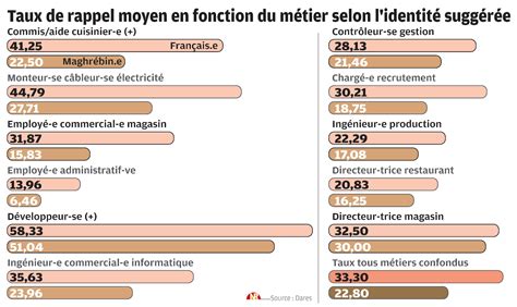 Les discriminations à l embauche contre les personnes d origine