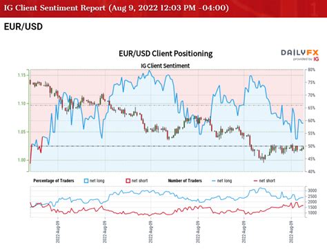 EUR USD Forecast August Opening Range Susceptible To Sticky US CPI