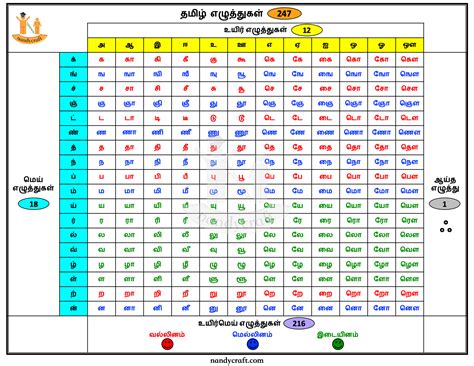 Tamil Alphabet Chart Tamil Alphabets Chart With Malayalam 50 Off