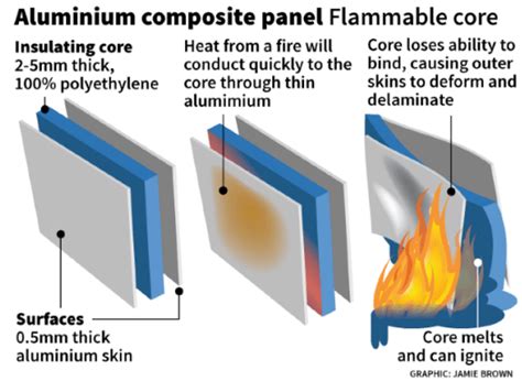 A Closer Look At Aluminum Composite Panel Fca Cladding