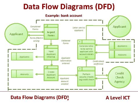 Data Flow Diagrams Dfd Data Flow Diagrams Dfd