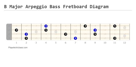 B Major Arpeggio Bass Fretboard Diagram And Pdf