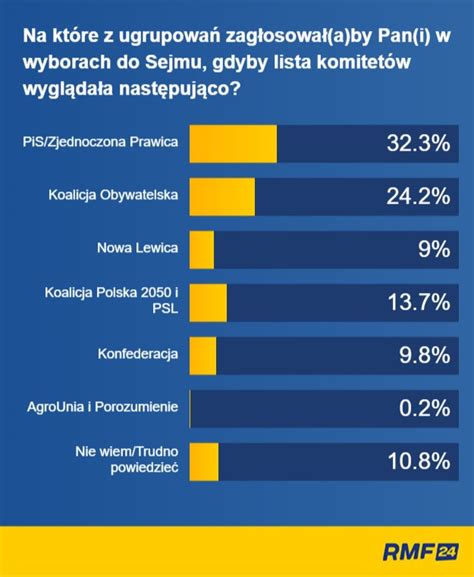 Na kogo Polacy zagłosują w tegorocznych wyborach SONDAŻ RMF 24