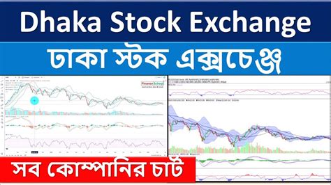 Dhaka Stock Exchange DSE Index Chart From Bullbd Bangladeshi