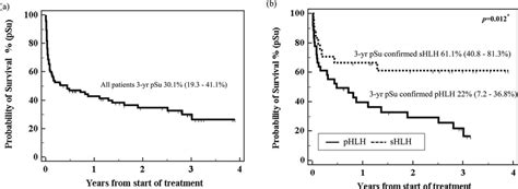 A Kaplan Meier Survival Curve From Start Of Treatment For All