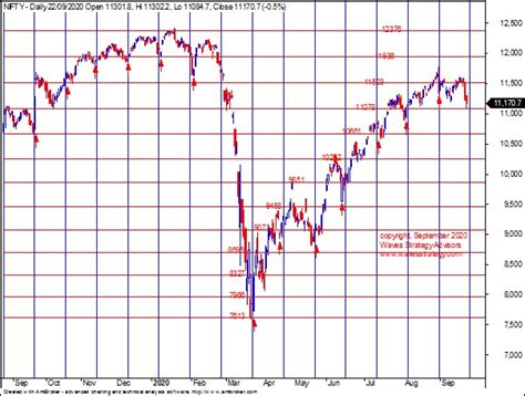 Nifty Gann Price Action With Time Cycles