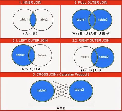 深入了解 Sql Joins Mastering Sql Joins 1 Young And Akebis Tech Blog