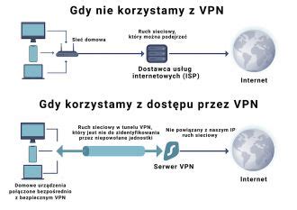 Co To Jest Vpn Jak Mo Na Go Wykorzysta Sk D Go Wzi