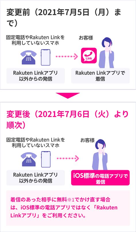 【重要】rakuten Linkアプリios版の仕様変更に関するお知らせ（2021年7月5日更新） 料金・サービスのお知らせ 楽天モバイル