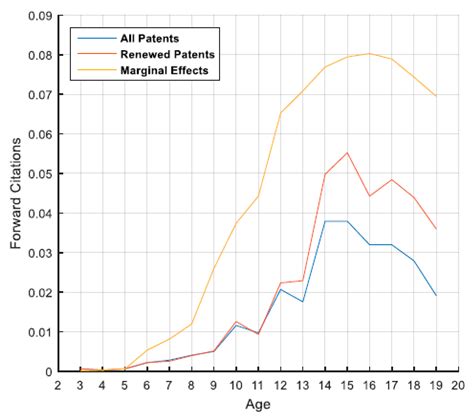 Measuring Patent Value Indicators with Patent Renewal Information