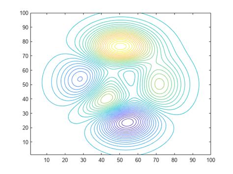 Highlight Specific Contour Levels Matlab And Simulink Mathworks France