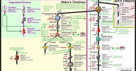 Tpp Fan Timeline V18e As Of Pre Platinum R Events Update To