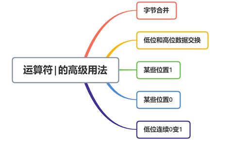 逍遥自在学c语言 位运算符 的5种高级用法 Python技术站