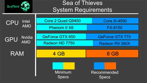 Sea Of Thieves System Requirements Can I Run Sea Of Thieves