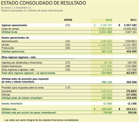 Estados Financieros De Un Negocio