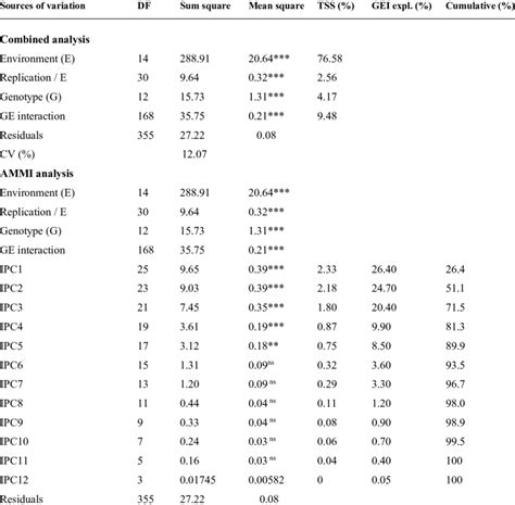 Analysis Of Variance For Combined And AMMI Analysis For Grain Yield Of