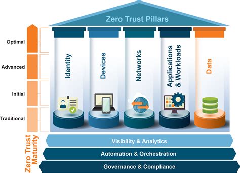 The 7 Core Pillars Of A Zero Trust Architecture