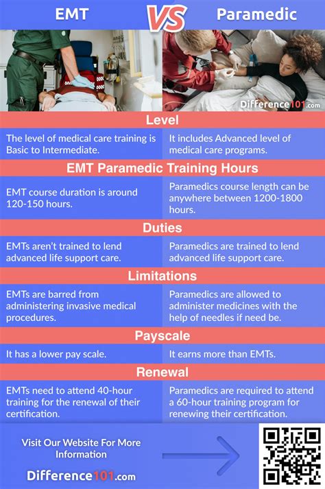 EMT vs. Paramedic: Key Differences, Pros & Cons, FAQ | Difference 101