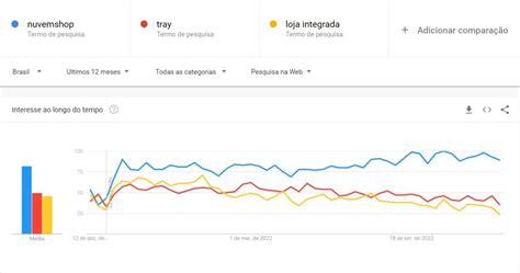 Qual A Melhor Plataforma De E Commerce Tray Loja Integrada Ou Nuvemshop