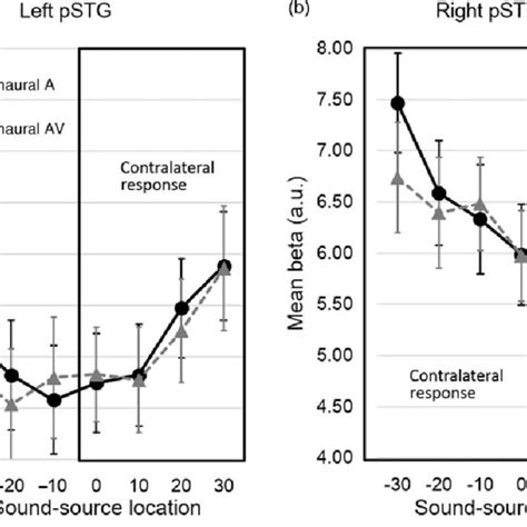 Activation Of PSTG Correlated With Sound Azimuth Means And SEMs Of