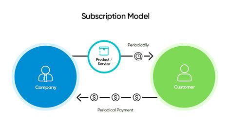 Subscription Model And Micro Saas All You Need To Know Unoiatech