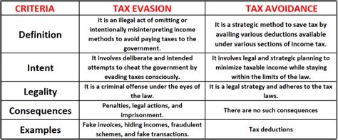 Tax Evasion Vs Tax Avoidance A Complete Guide Bfc Capital Blogs