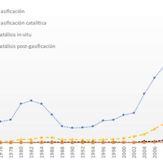 Evoluci N Hist Rica De La Producci N Cient Fica En Gasificaci N