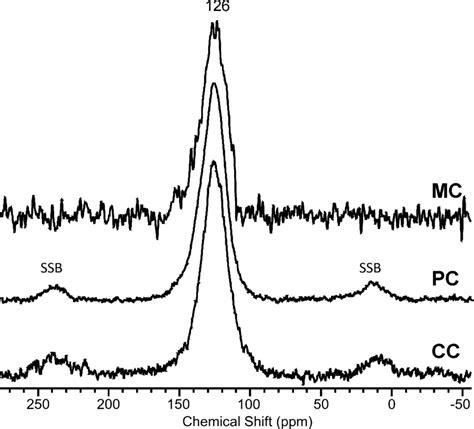 Cpmas C Nmr Spectra Of Marc Mc Poplar Pc And Conifer Cc