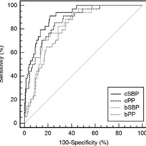 Receiver Operating Characteristic Curves Comparing Age Sex Heart Rate Download Scientific