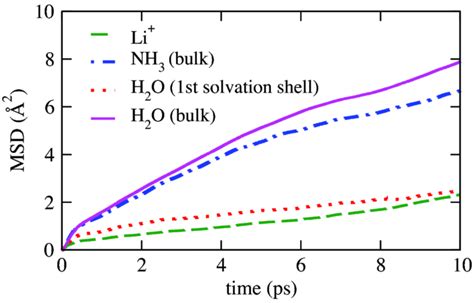 Mean Square Displacement As A Function Of Time For Li Ion Water