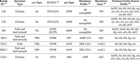 Genotypes Antimicrobial Resistance Profile Resistance Genes And Download Scientific Diagram