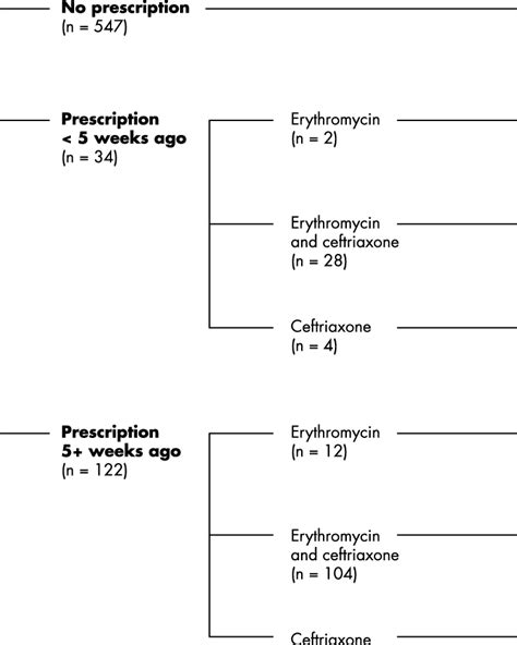 Prescription Of Erythromycin And Ceftriaxone Earlier In Current Download Scientific Diagram