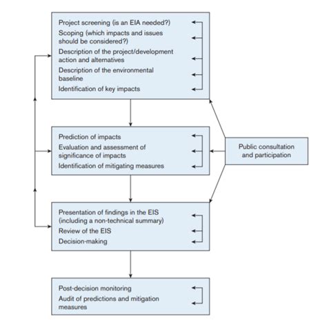 Environmental Impact Assessment Nzaia