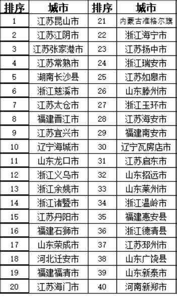 2018全国综合实力百强县名单：15个来自山东 莱西市上榜17城山东新闻新闻齐鲁网